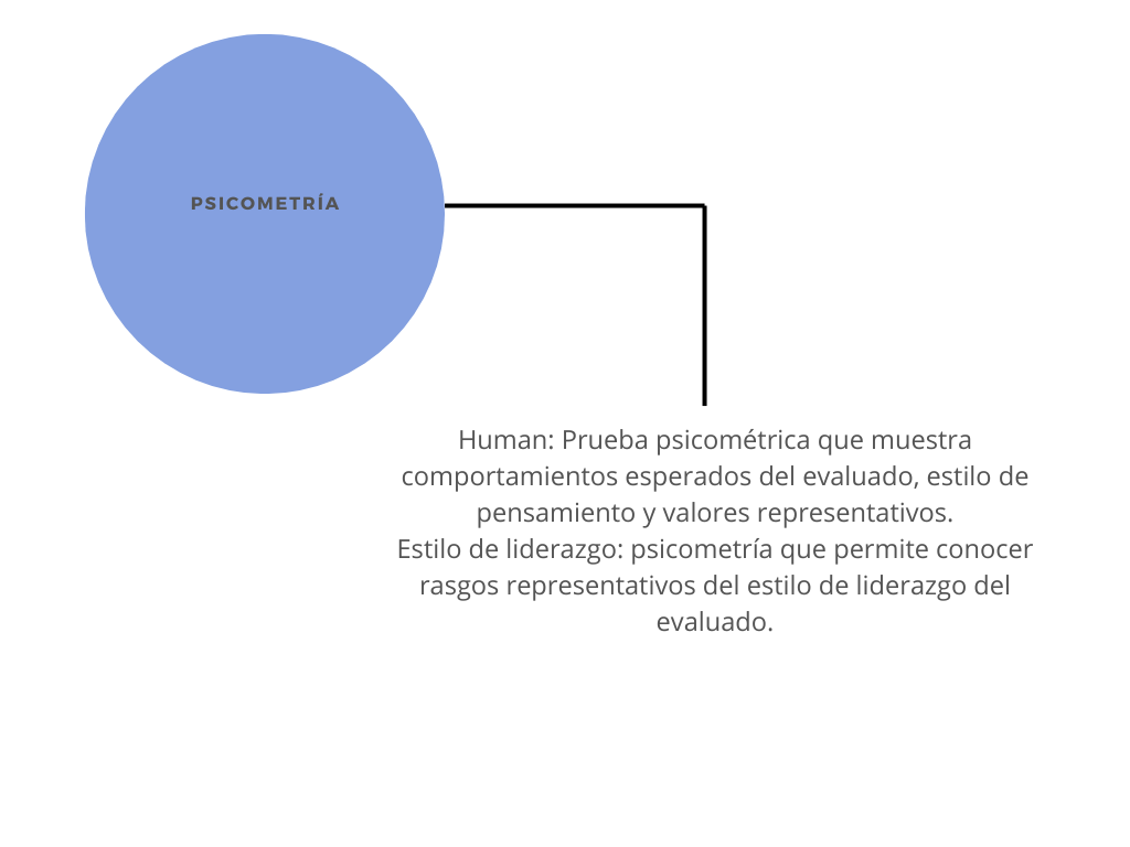 Evaluación de comportamientos