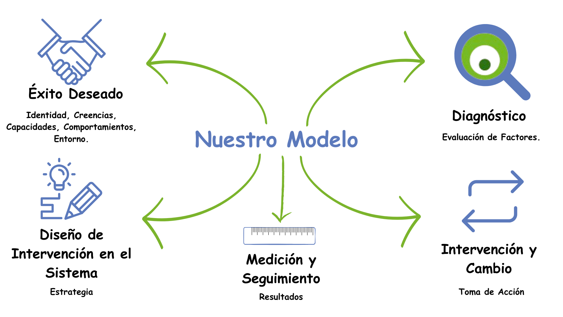 Módelo de Intervención de Cambio